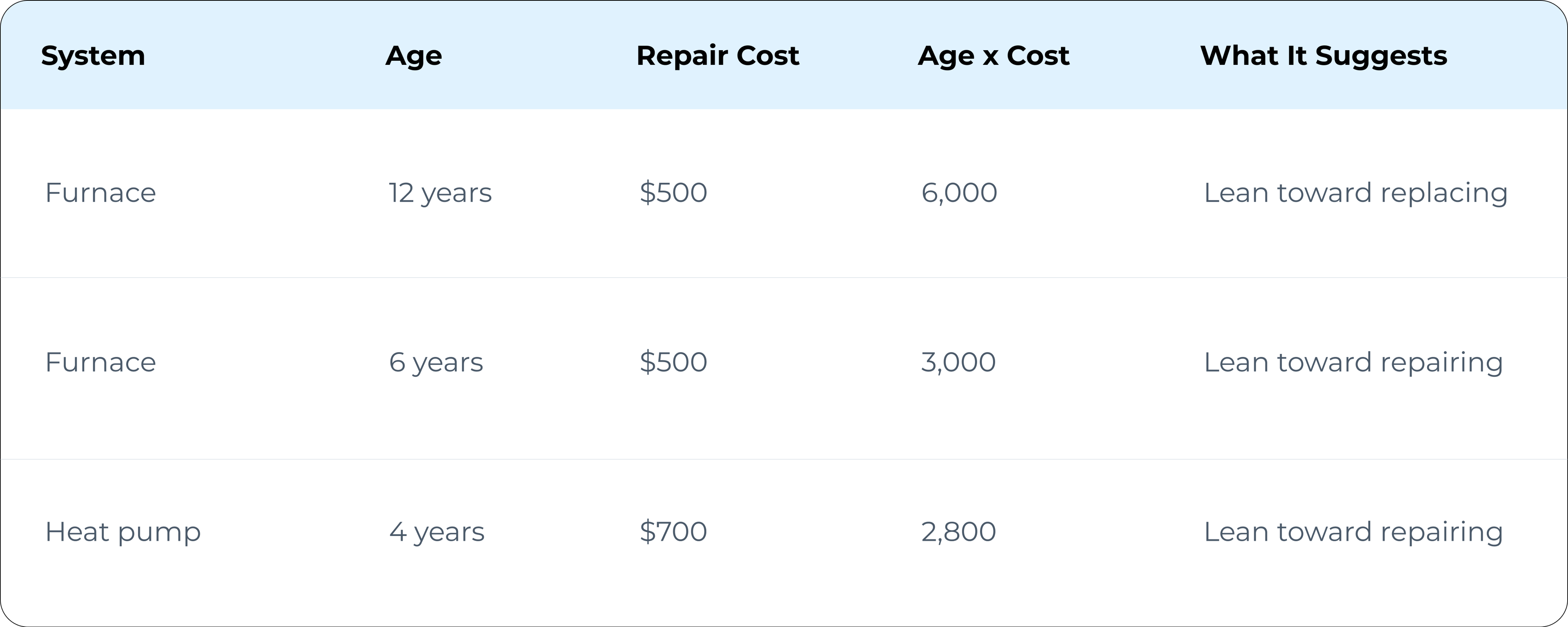Repair vs. Replace Heating: How to Decide | Air Control
